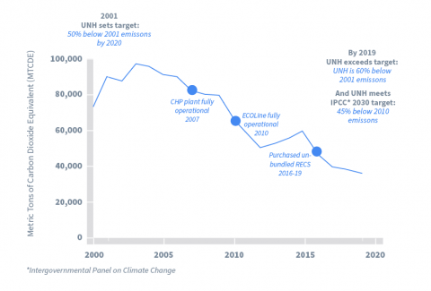 line graph showing UNH's 2001-2019 progress in reducing greenhouse gas emissions. In 2019 UNH exceeded the target 和 was 60% below 2001 emissions 和 met the IPPC 2030 target 和 was 45% below 2010 emissions