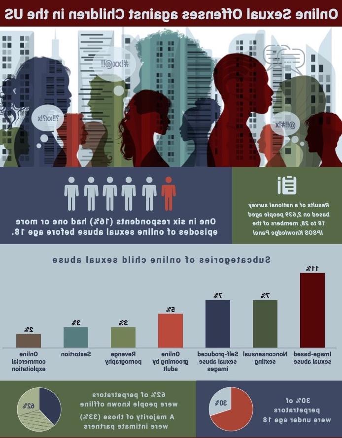 联合国大学网上青少年性虐待研究信息图